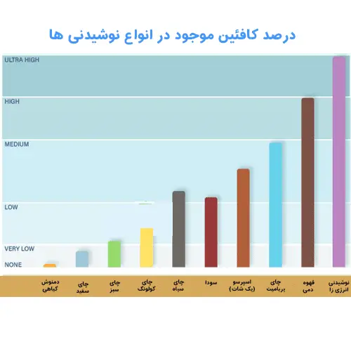 مقایسه میزان کافئین در نوشیدنی های مختلف