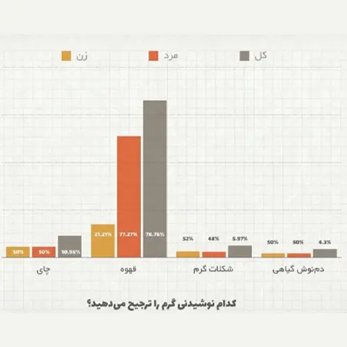 مقایسه سهم نوشیدنی ها در بین ایرانیان