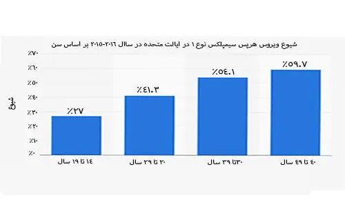 مقاسه تبخال بر اساس سن