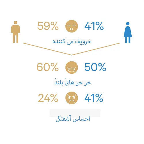 مقایسه خروپف بین زنان و مردان