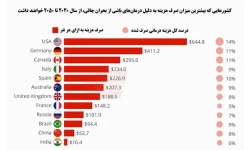 نمودار افراد مبتلا به چاقی در جهان به تفکیک کشور برای وبلاگ روش های لاغری